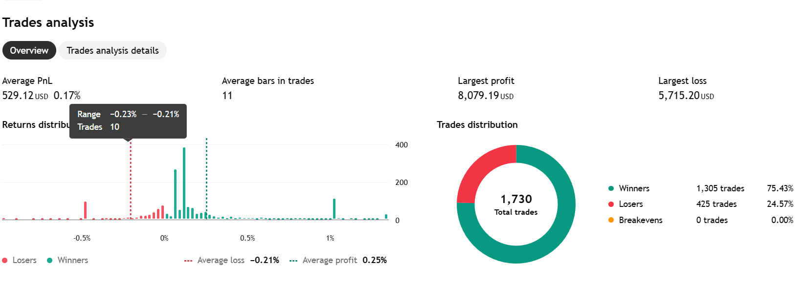 InstaSwich AI trades analysis — 1,730 total trades, 75.43% winners