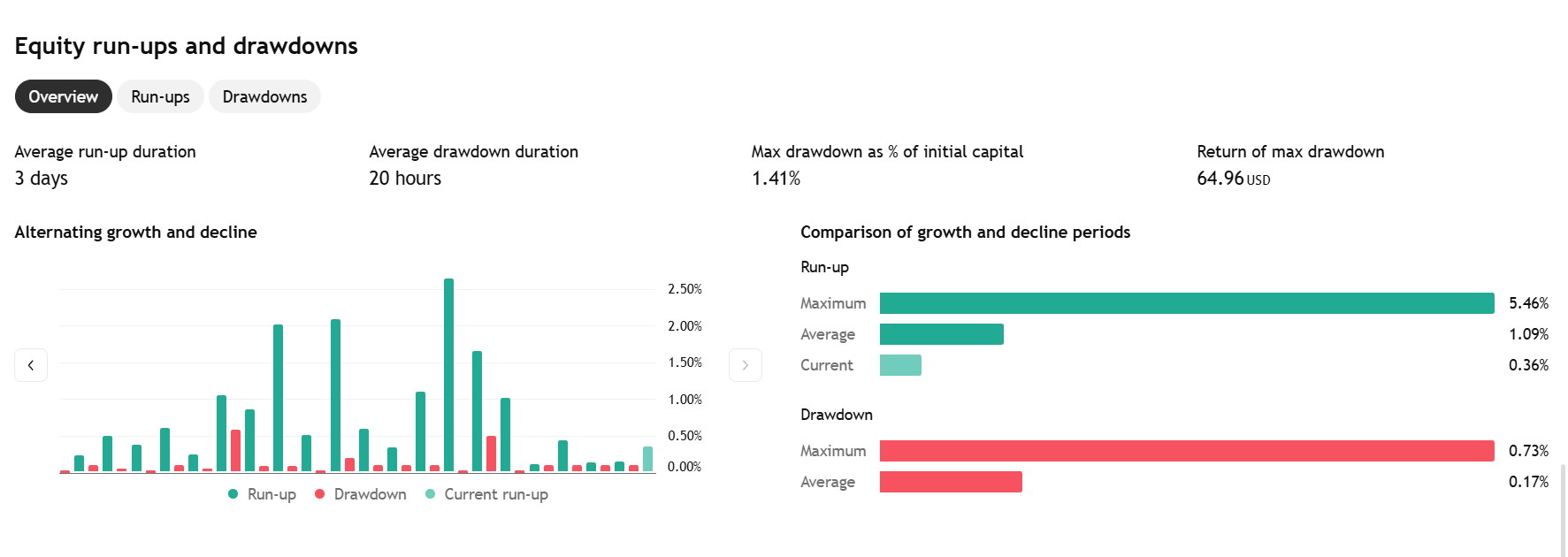 InstaSwich AI equity run-ups and drawdowns — max drawdown 1.41% of capital