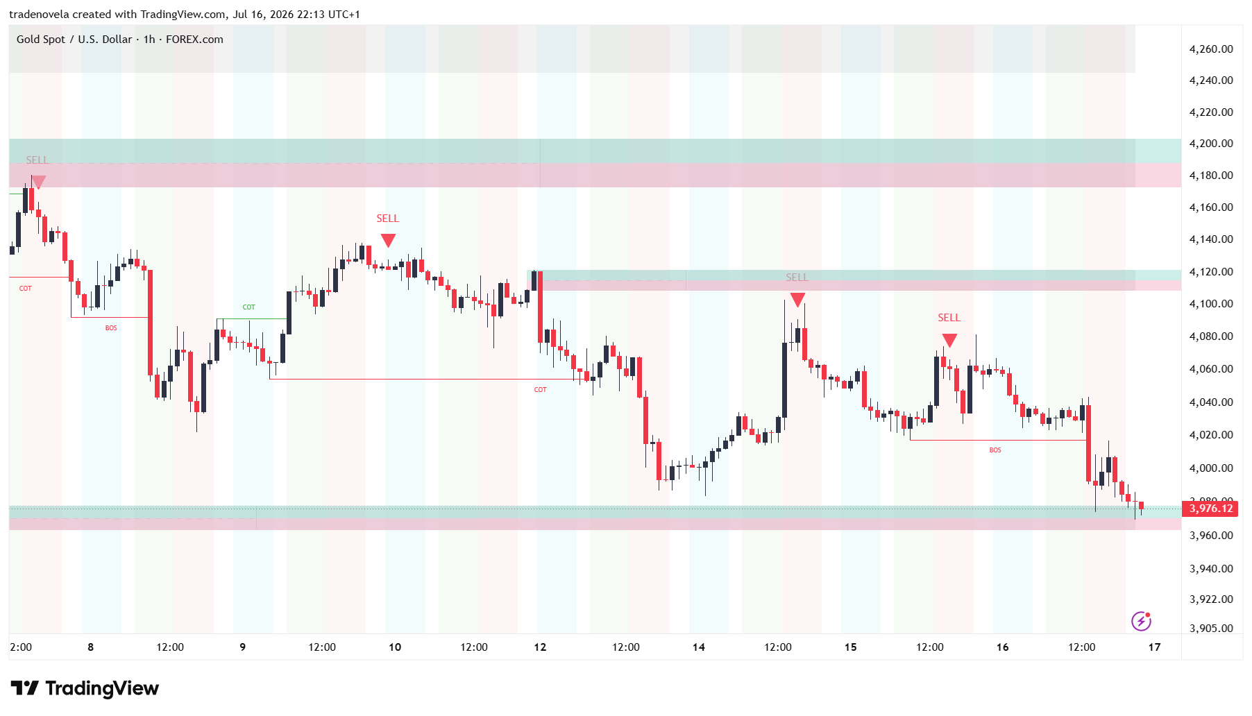 XAUUSD chart